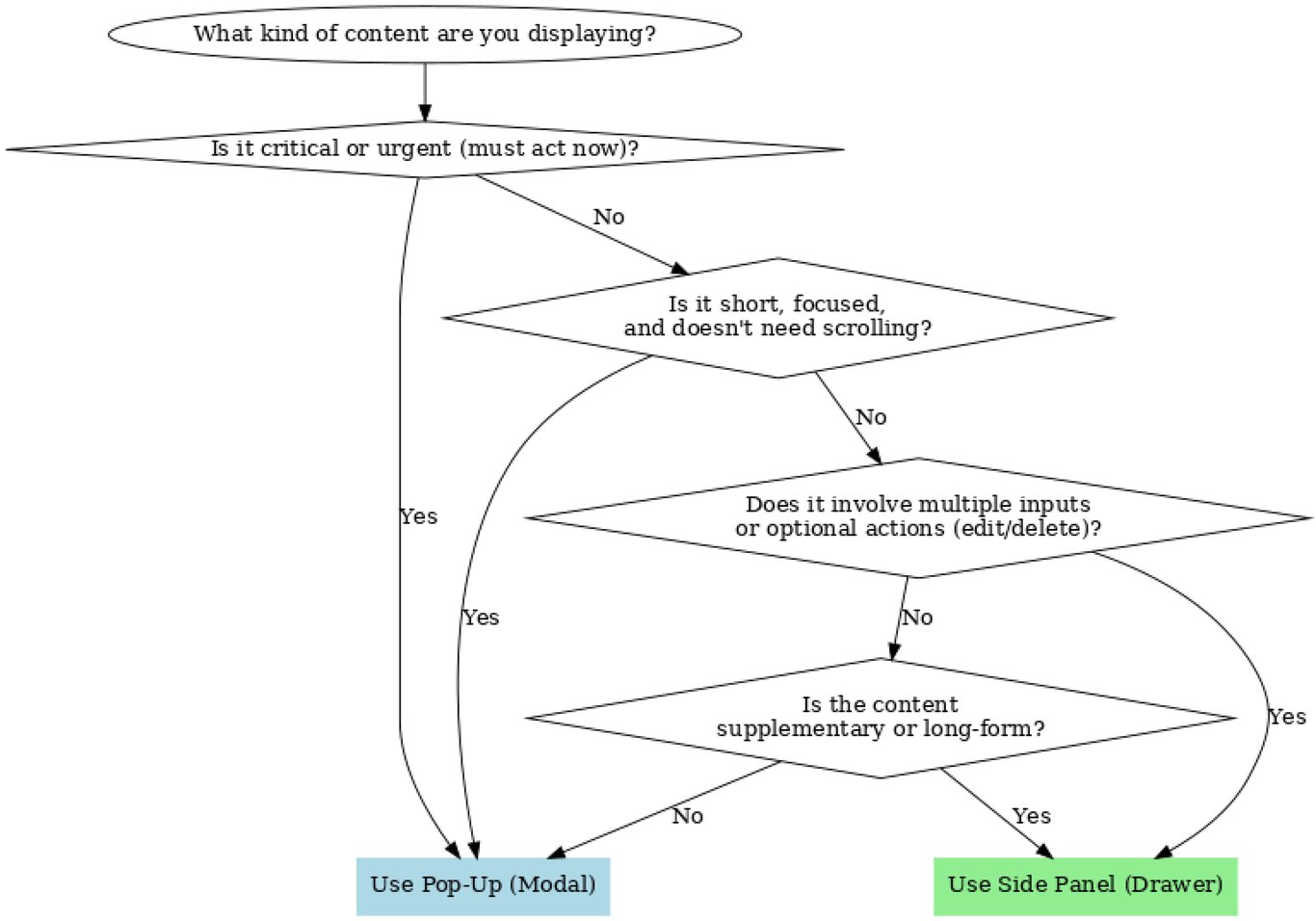 Draft one: a branching flowchart. Complete on paper, but too complex and abstract to reach for. The room asked for something simpler.